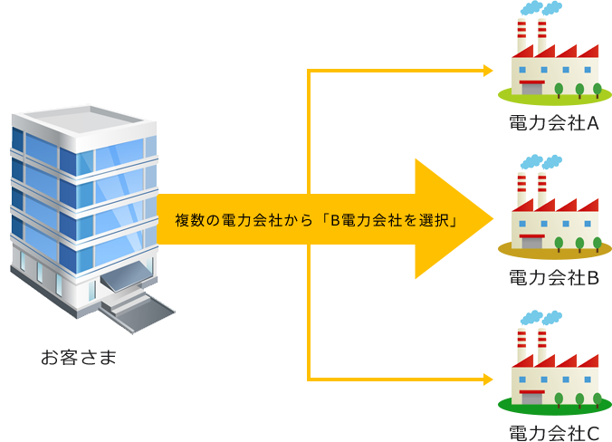 複数の電力会社から「B電力会社を選択」
